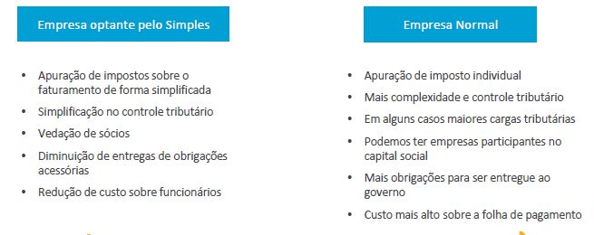simples x normal - O que é Simples Nacional